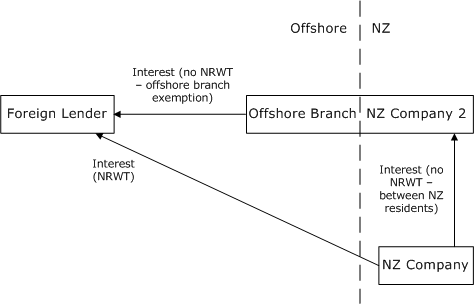 Figure 2: Offshore branch lends to New Zealand