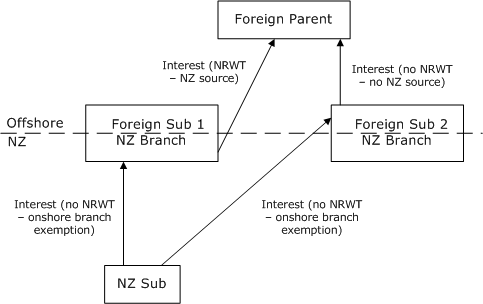 Figure 6: Comparison of current onshore branch exemption