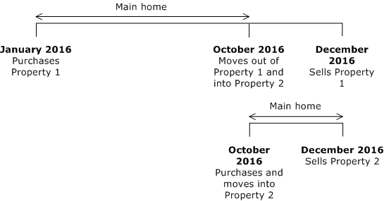 Example diagram for main home exemption for multiple properties