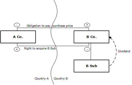 Figure 5.2: Hybrid transfer – share repo (repeated Figure 2.2)