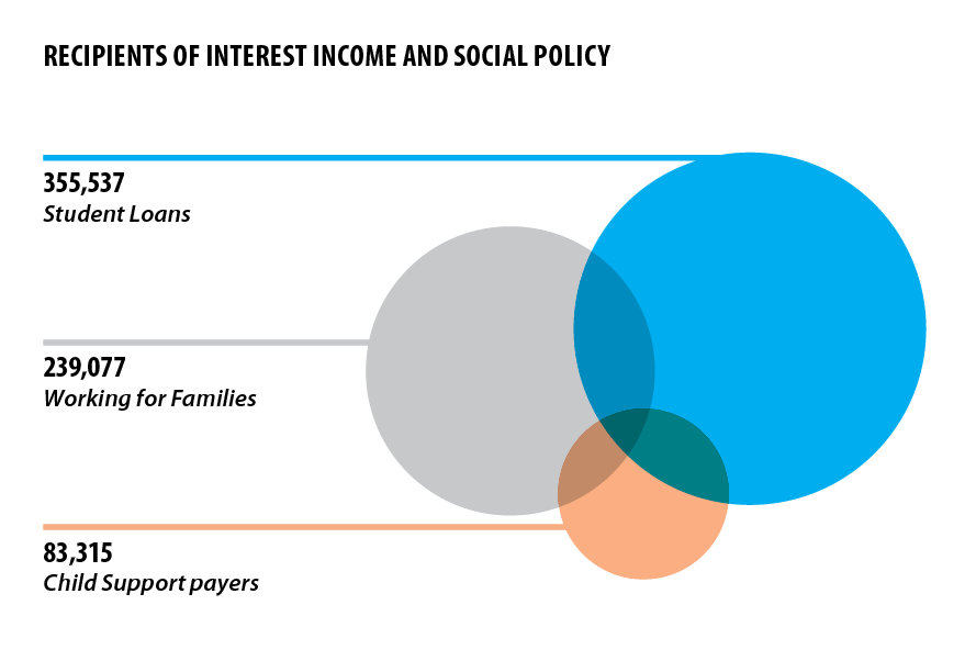 Recipients of interest income and social policy