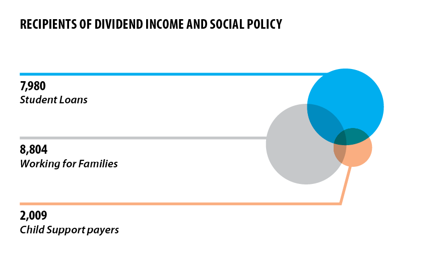 Recipients of dividend income and social policy