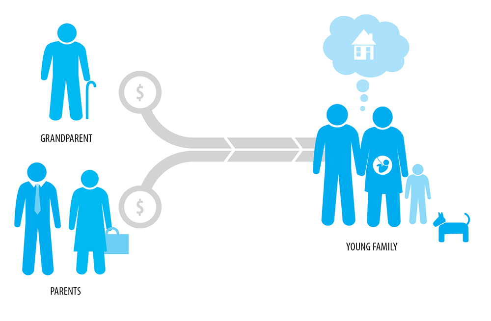 Illustration of private peer-to-peer lending between grandparent, parents and a young family