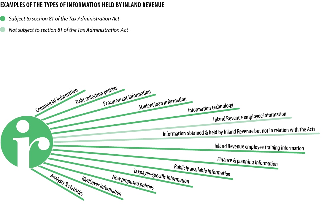 Diagram with examples of the types of information held by Inland Revenue: Subject to section 81 of the Tax Administration Act - commercial information, debt collection policies, procurement information, student loan information, information technology, Inland Revenue employee training information, finance and planning information, publicly available information, taxpayer-specific information, new proposed policies, KiwiSaver information, analysis and statistics; Not subject to section 81 of the Tax Administration Act - Inland Revenue employee information, information obtained and held by Inland Revenue but not in relation with the Acts.