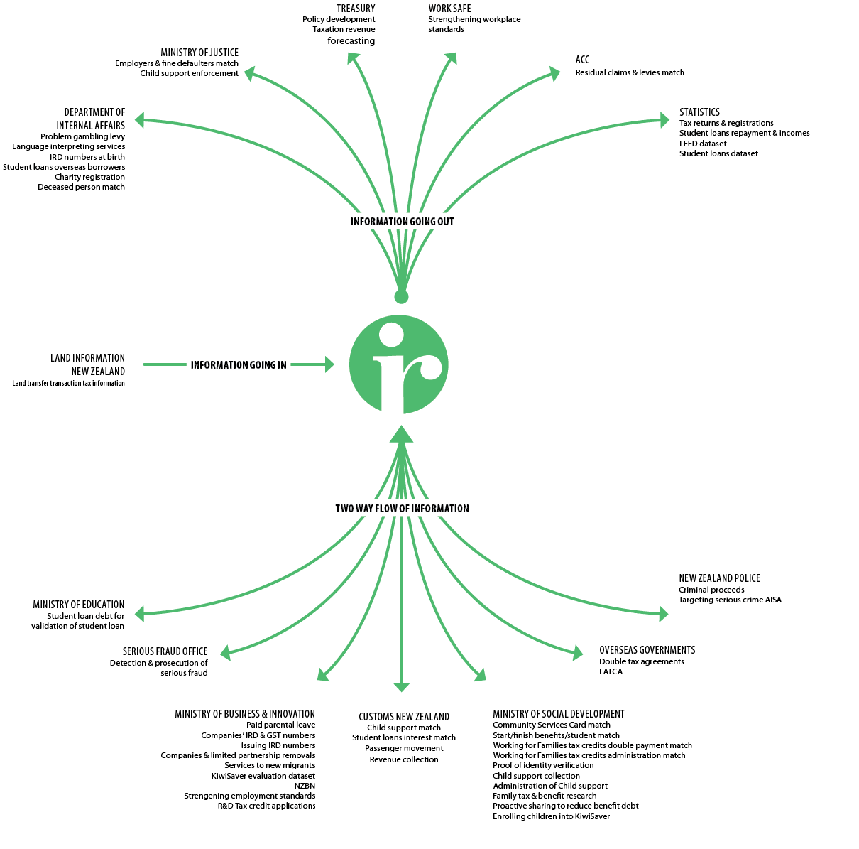 Diagram of information flows between Inland revenue and other organisations - see the table for details.