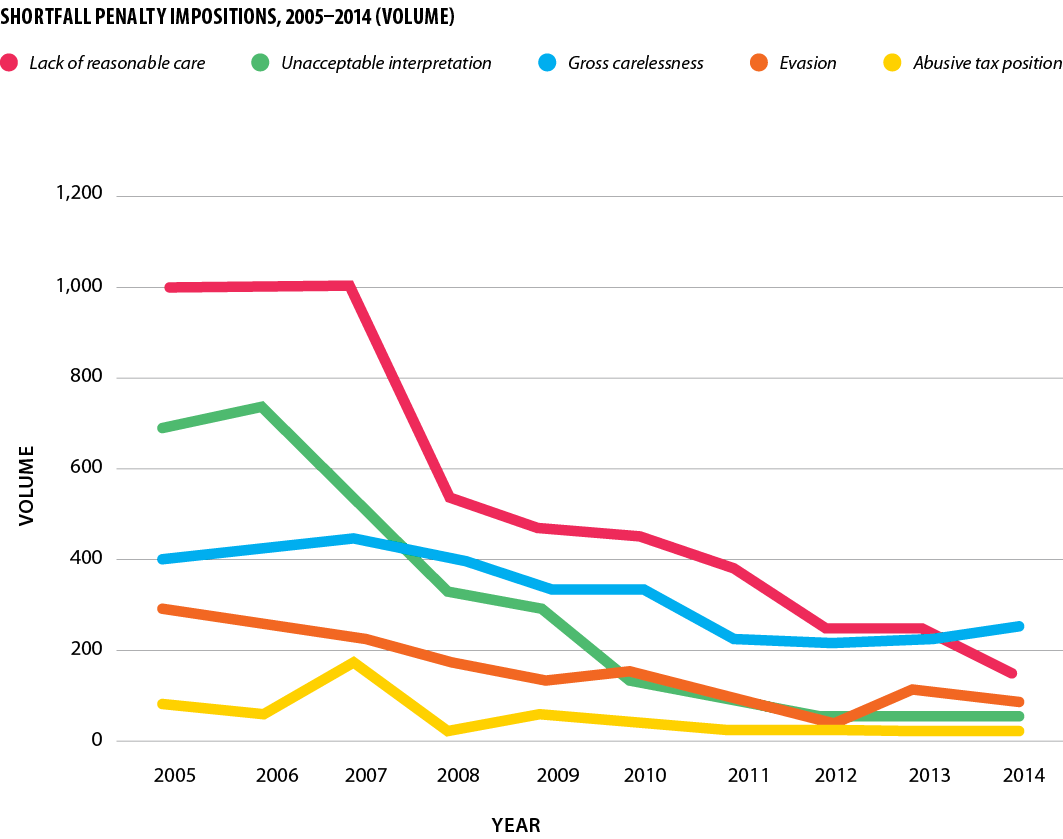 Graph of shortfall penalty impositions from 2005–2014 (volume)