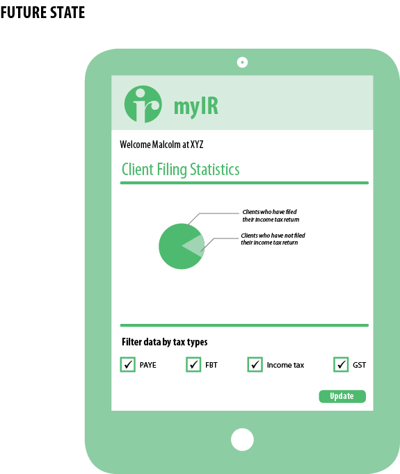 Example of a future process for using self-service to access client fling statistics.