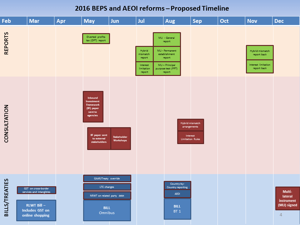 Timeline for New Zealand initiatives - 2016