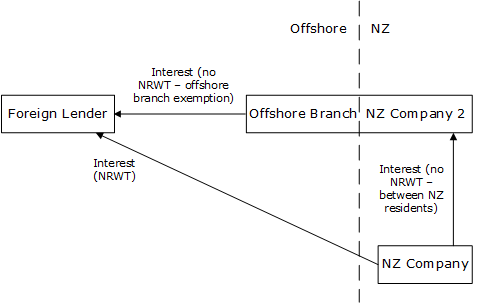 Illustration of offshore branch exemption for New Zealand borrowing