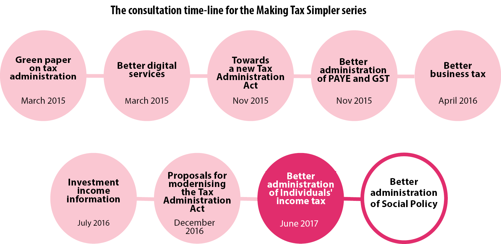 The consultation timeline for the Making Tax Simpler series