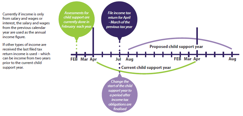 Changing the child support year to a period after income tax obligations are finalised