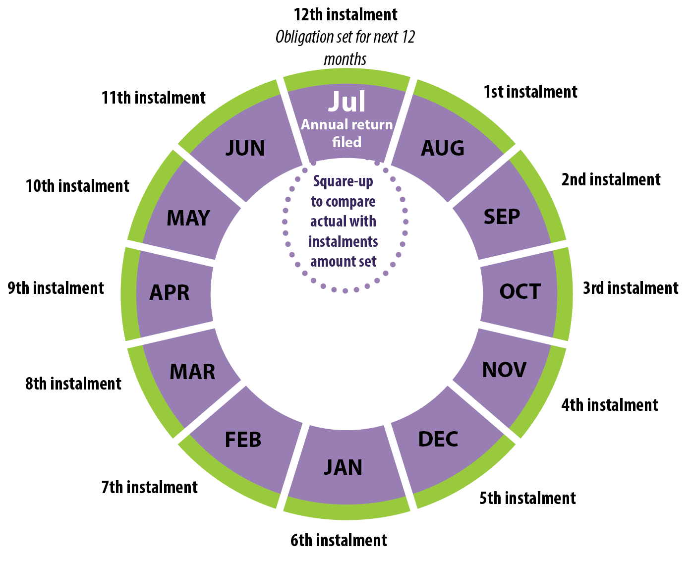 Circle with twelve months starting in July in a clockwise direction, showing instalment and any other events for student loan payments.