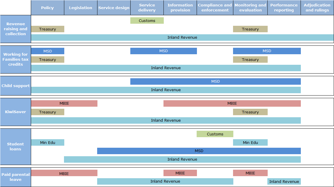 Diagram 1: Inland Revenue regulatory systems – system and function view