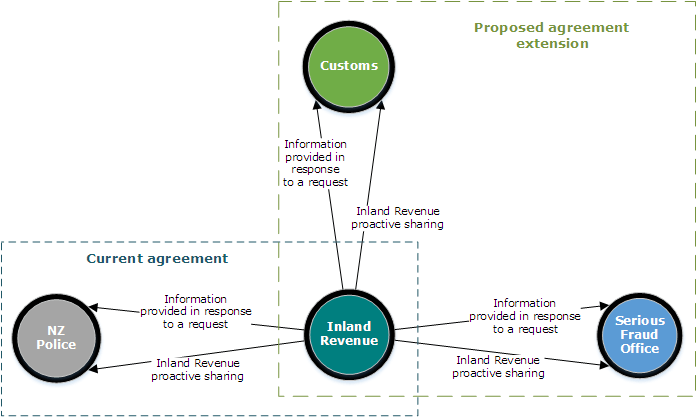 Overview of the current agreement and the proposed extension