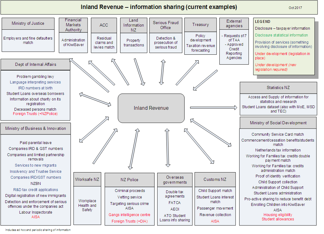 Current examples of organisations Inland Revenue shares information with