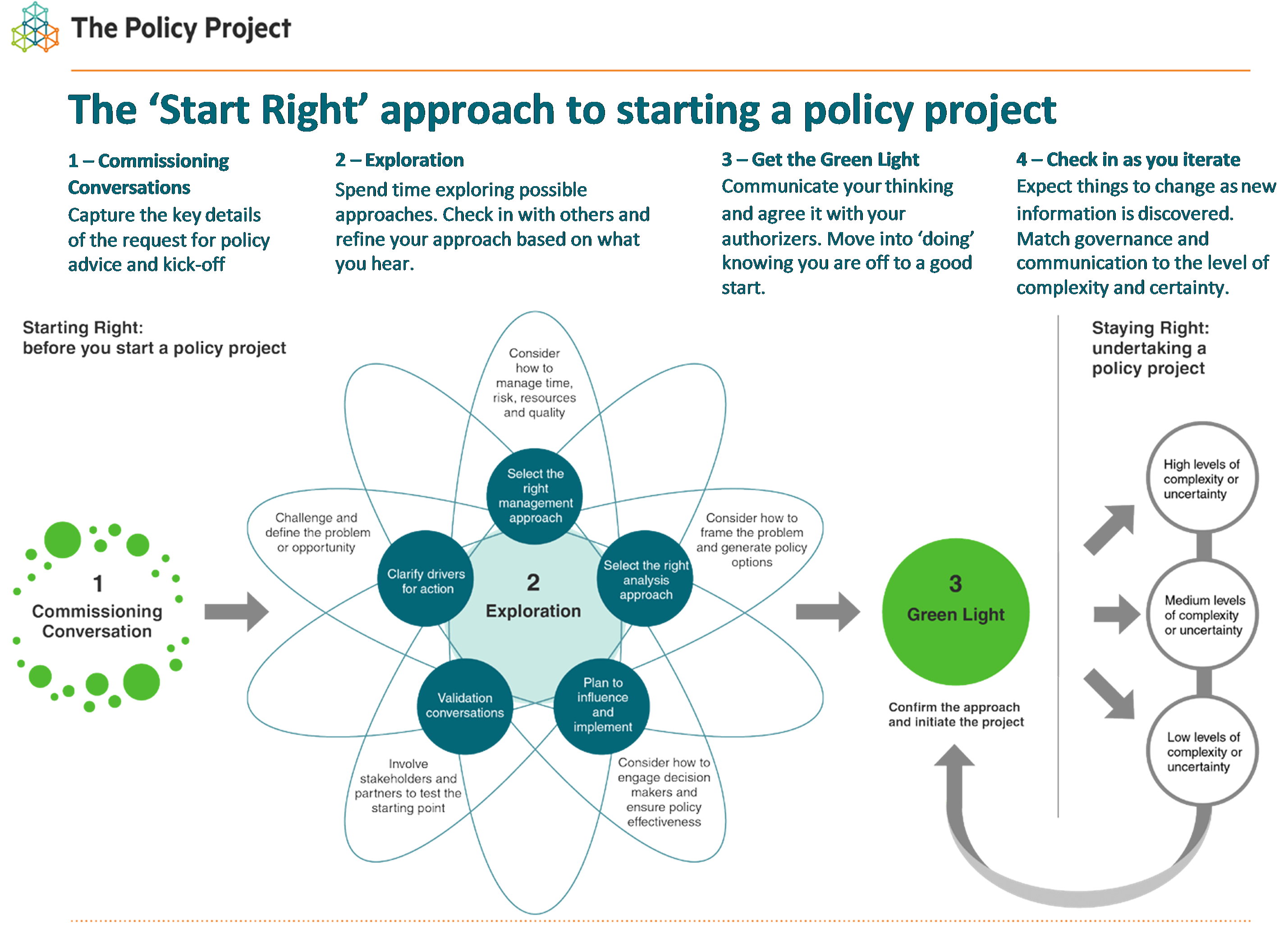 The Policy Project's 'start Right' approach and diagram