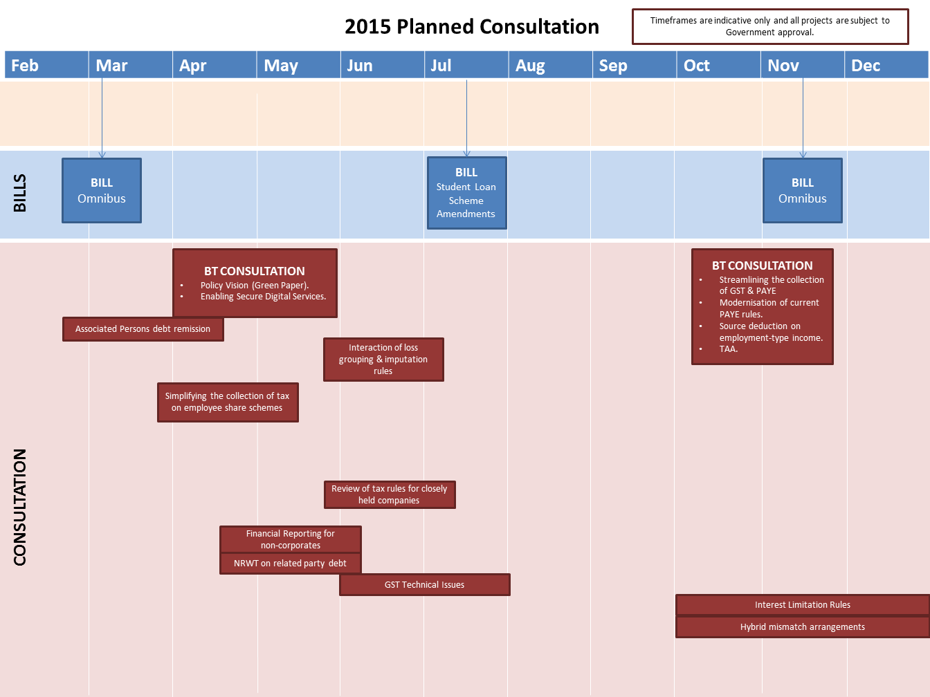 Timetable of planned consultation for 2015